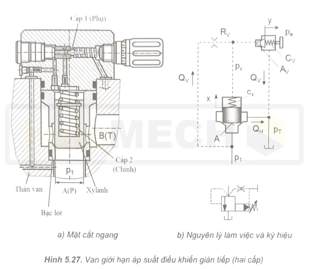 Van áp suất là gì? Cấu tạo, nguyên lý và phân loại van áp suất. 4 Van ap 2 cap