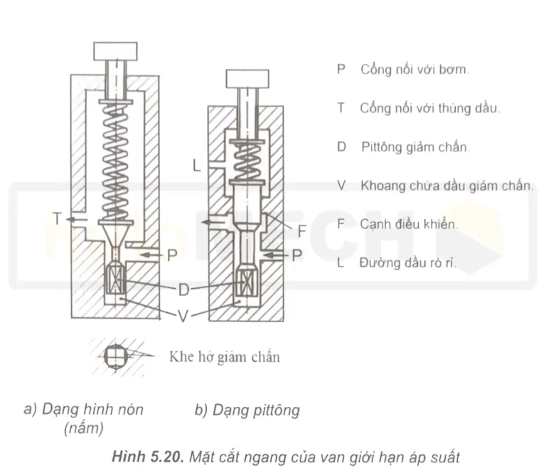 Van áp suất là gì? Cấu tạo, nguyên lý và phân loại van áp suất. 2 Van ap suat 1
