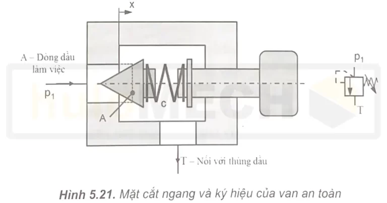 Van áp suất là gì? Cấu tạo, nguyên lý và phân loại van áp suất. 3 van ap suat 2